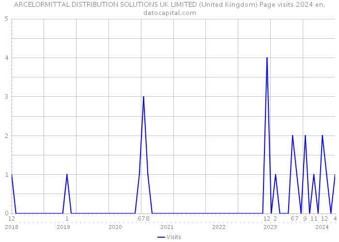 ARCELORMITTAL DISTRIBUTION SOLUTIONS UK LIMITED (United Kingdom) Page visits 2024 