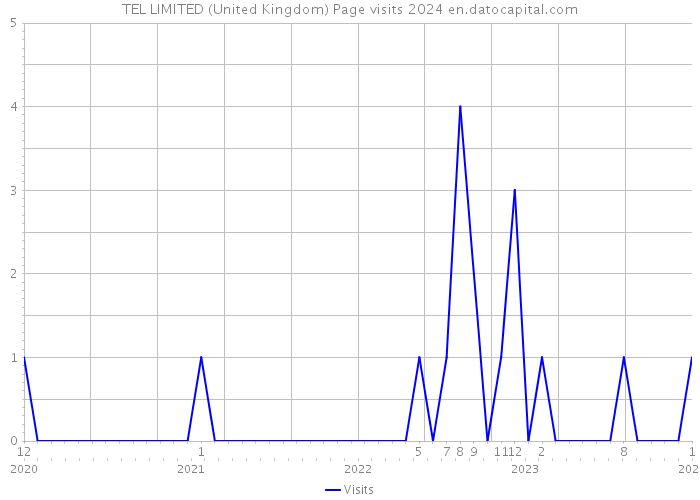 TEL LIMITED (United Kingdom) Page visits 2024 