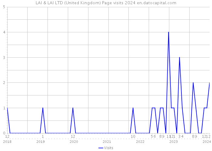 LAI & LAI LTD (United Kingdom) Page visits 2024 