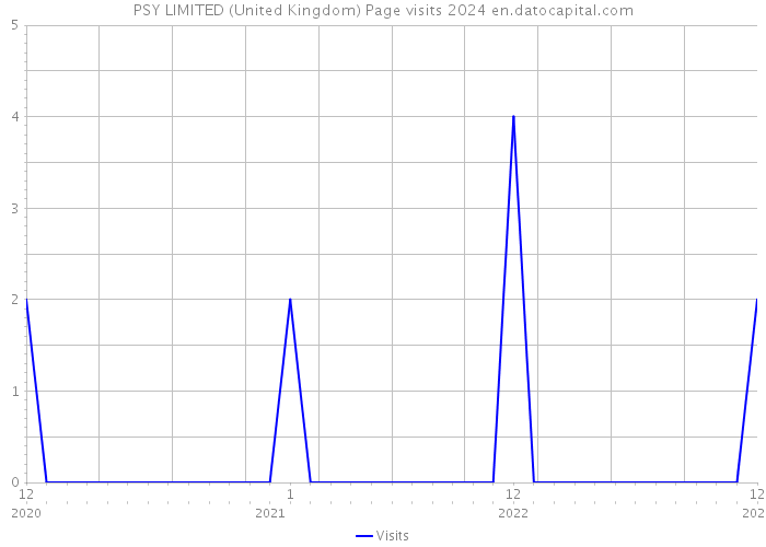 PSY LIMITED (United Kingdom) Page visits 2024 