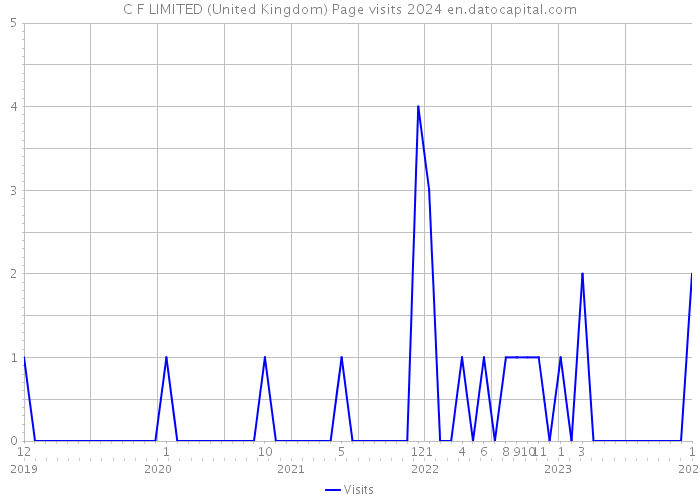 C F LIMITED (United Kingdom) Page visits 2024 