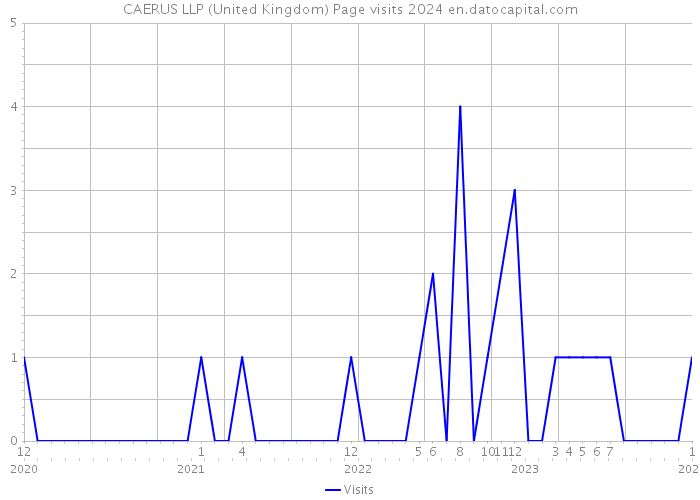 CAERUS LLP (United Kingdom) Page visits 2024 
