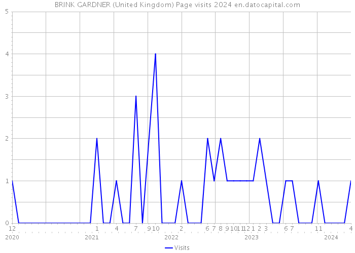 BRINK GARDNER (United Kingdom) Page visits 2024 