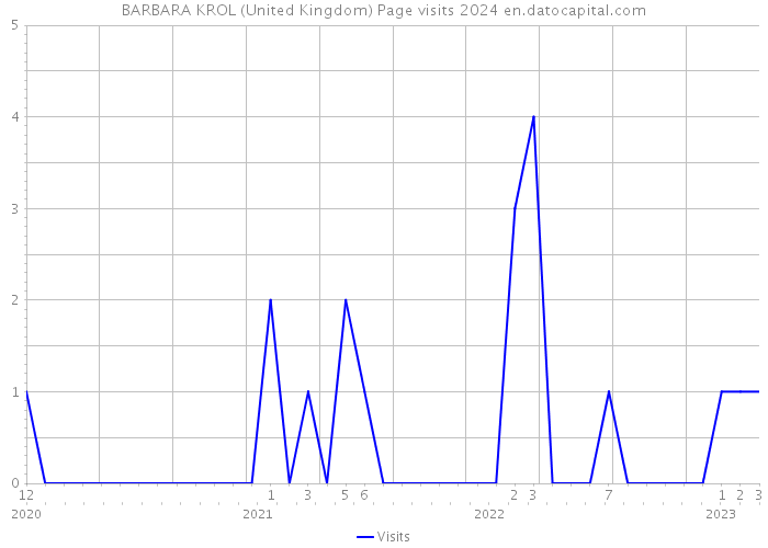 BARBARA KROL (United Kingdom) Page visits 2024 