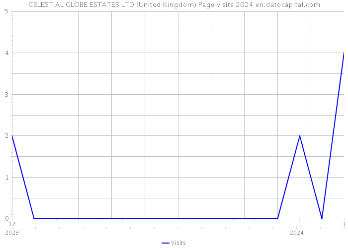 CELESTIAL GLOBE ESTATES LTD (United Kingdom) Page visits 2024 