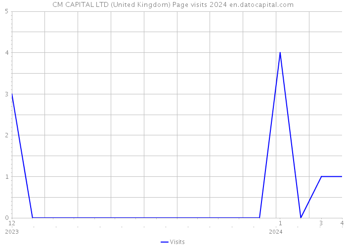 CM CAPITAL LTD (United Kingdom) Page visits 2024 