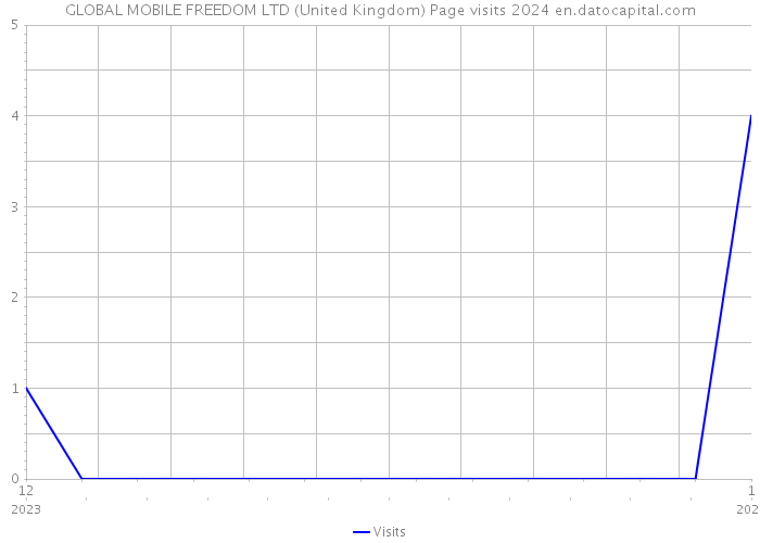 GLOBAL MOBILE FREEDOM LTD (United Kingdom) Page visits 2024 