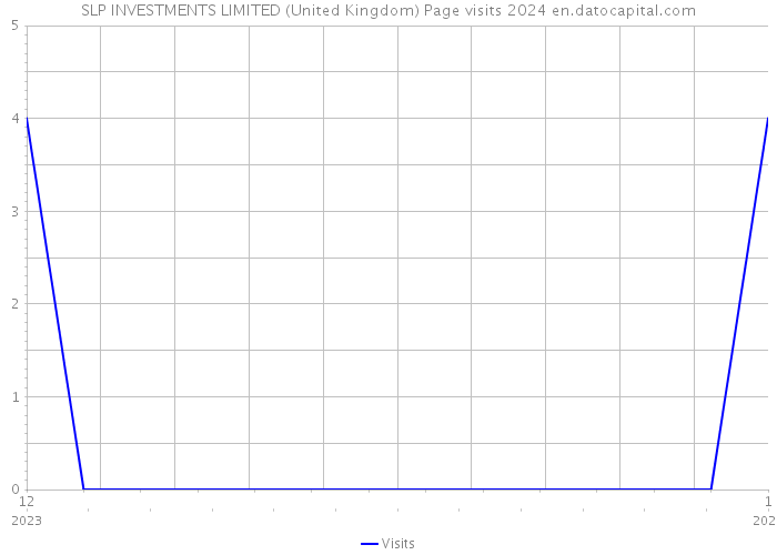 SLP INVESTMENTS LIMITED (United Kingdom) Page visits 2024 
