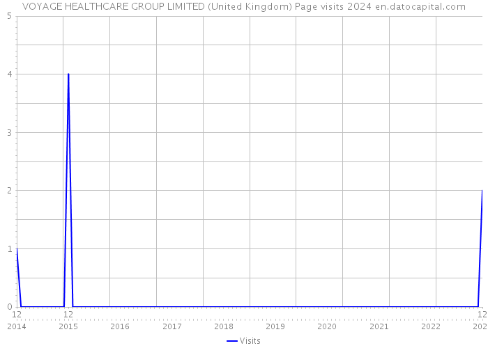 VOYAGE HEALTHCARE GROUP LIMITED (United Kingdom) Page visits 2024 