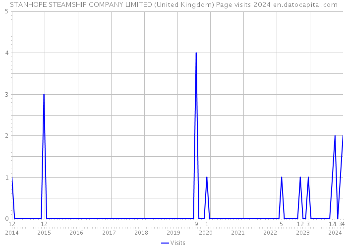 STANHOPE STEAMSHIP COMPANY LIMITED (United Kingdom) Page visits 2024 