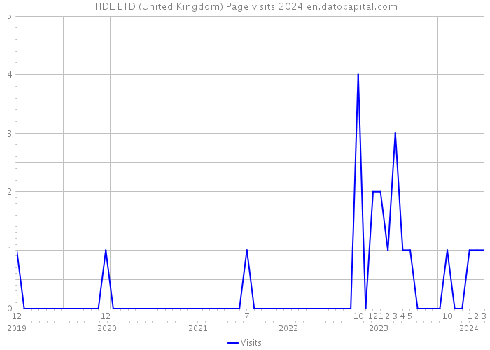TIDE LTD (United Kingdom) Page visits 2024 