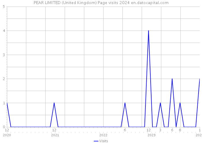 PEAR LIMITED (United Kingdom) Page visits 2024 