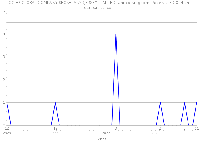OGIER GLOBAL COMPANY SECRETARY (JERSEY) LIMITED (United Kingdom) Page visits 2024 