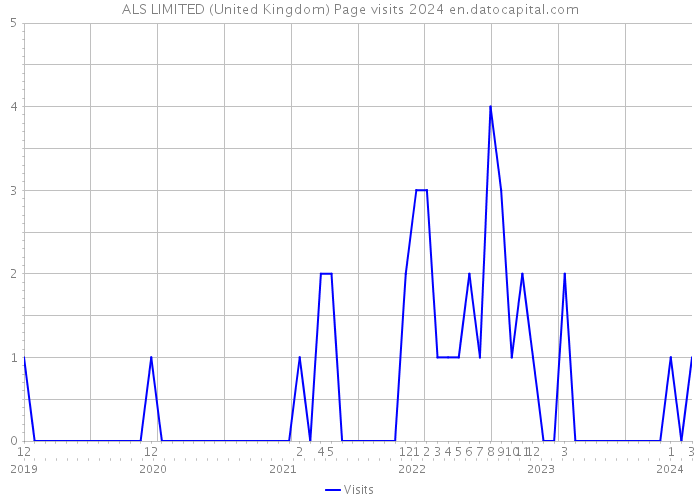 ALS LIMITED (United Kingdom) Page visits 2024 