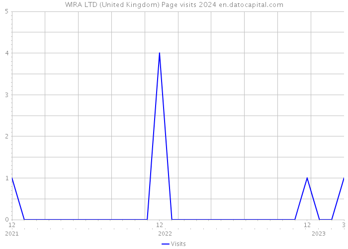 WIRA LTD (United Kingdom) Page visits 2024 