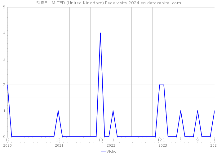 SURE LIMITED (United Kingdom) Page visits 2024 