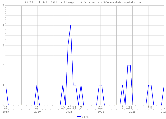 ORCHESTRA LTD (United Kingdom) Page visits 2024 