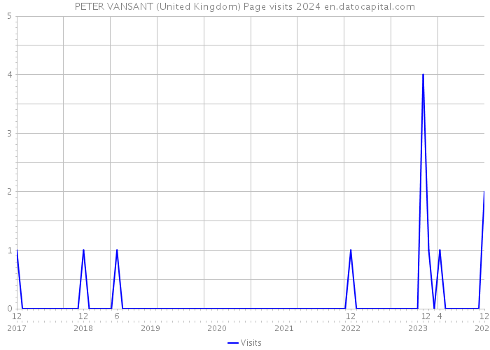 PETER VANSANT (United Kingdom) Page visits 2024 