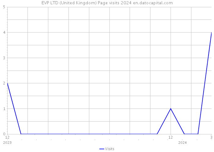 EVP LTD (United Kingdom) Page visits 2024 