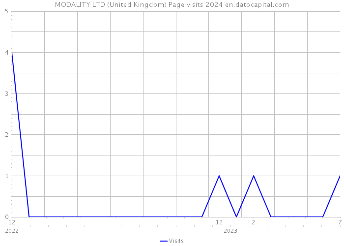 MODALITY LTD (United Kingdom) Page visits 2024 