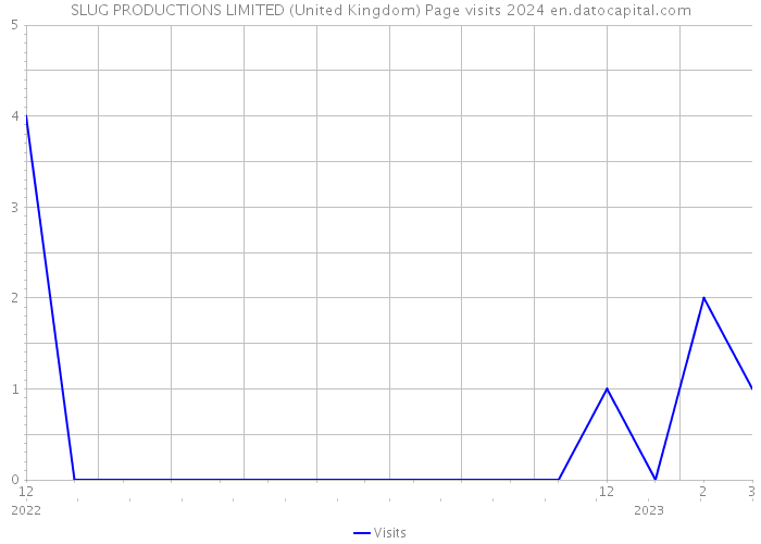 SLUG PRODUCTIONS LIMITED (United Kingdom) Page visits 2024 