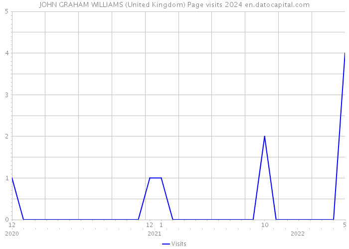JOHN GRAHAM WILLIAMS (United Kingdom) Page visits 2024 