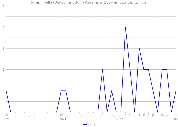 Joseph Vella (United Kingdom) Page visits 2024 