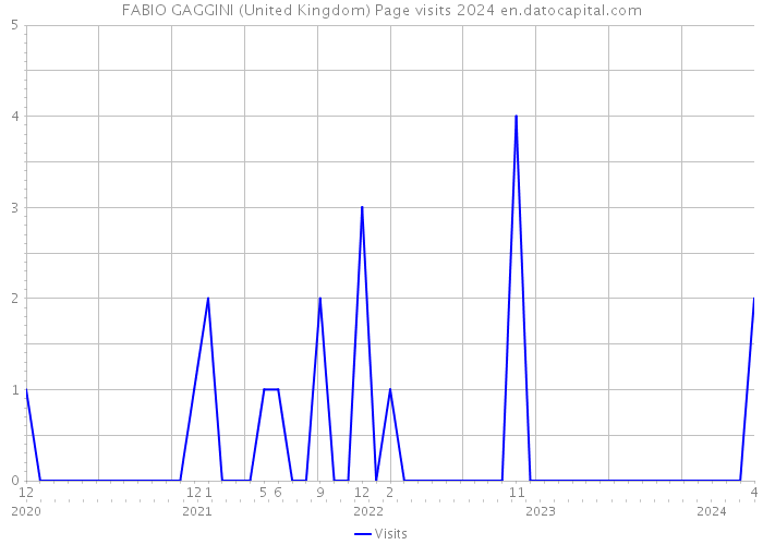FABIO GAGGINI (United Kingdom) Page visits 2024 