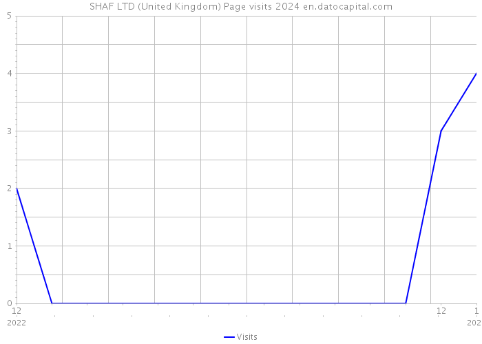 SHAF LTD (United Kingdom) Page visits 2024 
