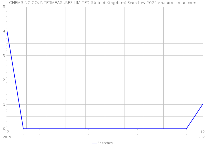 CHEMRING COUNTERMEASURES LIMITED (United Kingdom) Searches 2024 