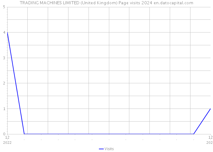 TRADING MACHINES LIMITED (United Kingdom) Page visits 2024 