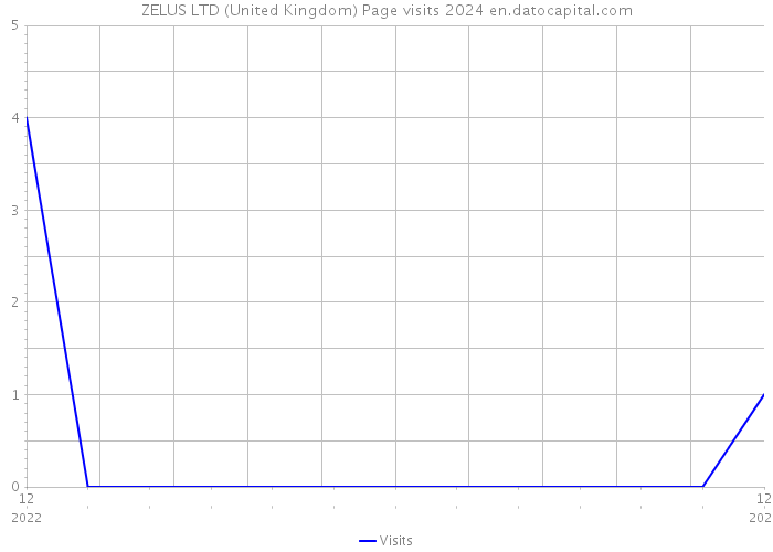ZELUS LTD (United Kingdom) Page visits 2024 