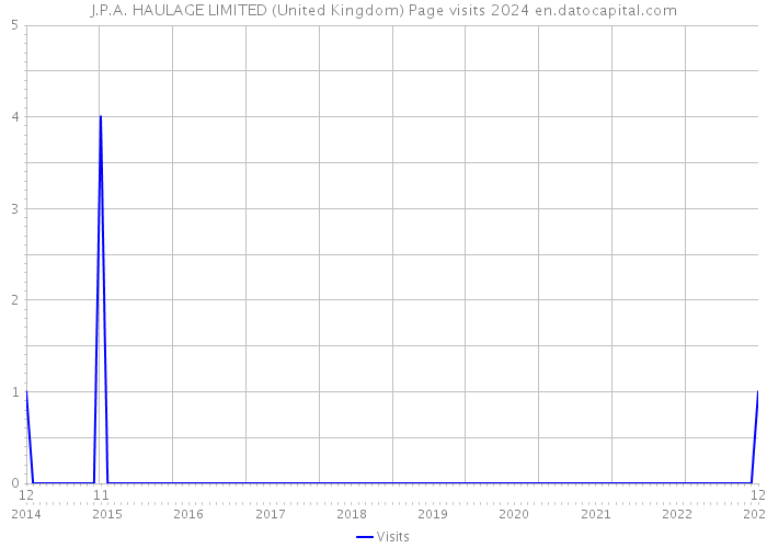 J.P.A. HAULAGE LIMITED (United Kingdom) Page visits 2024 
