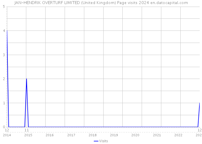 JAN-HENDRIK OVERTURF LIMITED (United Kingdom) Page visits 2024 