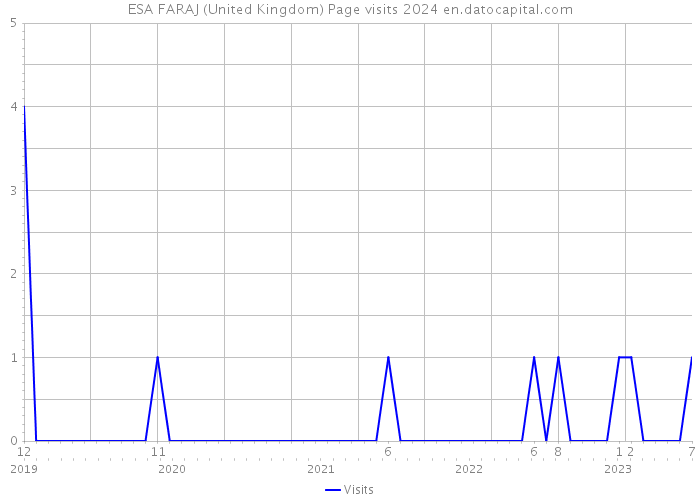 ESA FARAJ (United Kingdom) Page visits 2024 