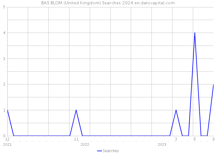 BAS BLOM (United Kingdom) Searches 2024 