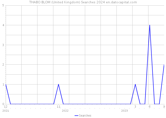 THABO BLOM (United Kingdom) Searches 2024 