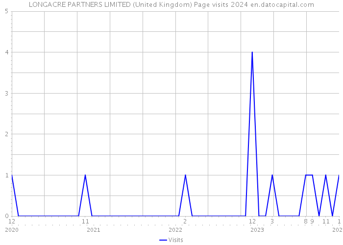 LONGACRE PARTNERS LIMITED (United Kingdom) Page visits 2024 