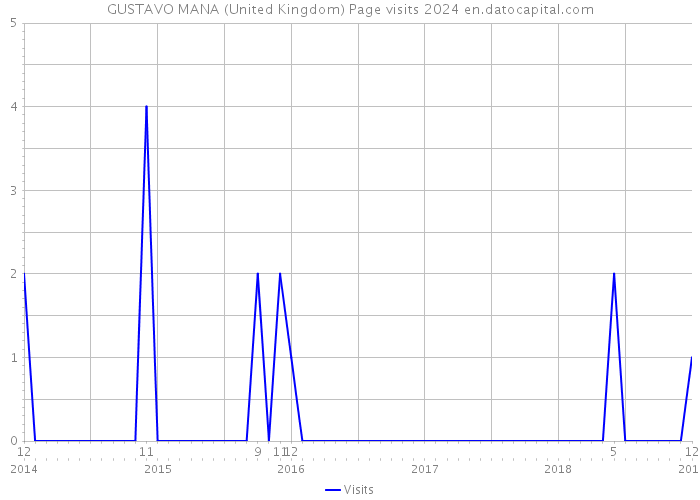 GUSTAVO MANA (United Kingdom) Page visits 2024 