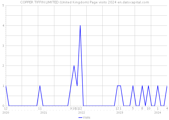 COPPER TIFFIN LIMITED (United Kingdom) Page visits 2024 