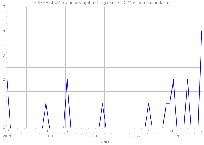 MISBAH KIRAN (United Kingdom) Page visits 2024 