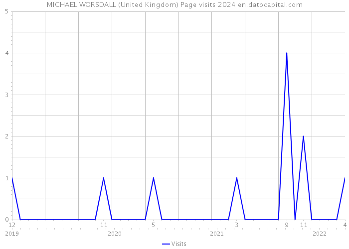 MICHAEL WORSDALL (United Kingdom) Page visits 2024 