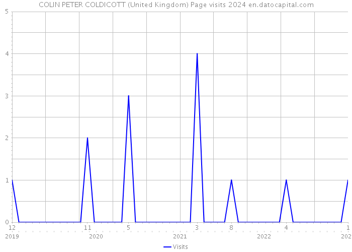 COLIN PETER COLDICOTT (United Kingdom) Page visits 2024 