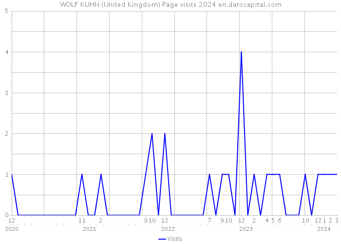 WOLF KUHN (United Kingdom) Page visits 2024 