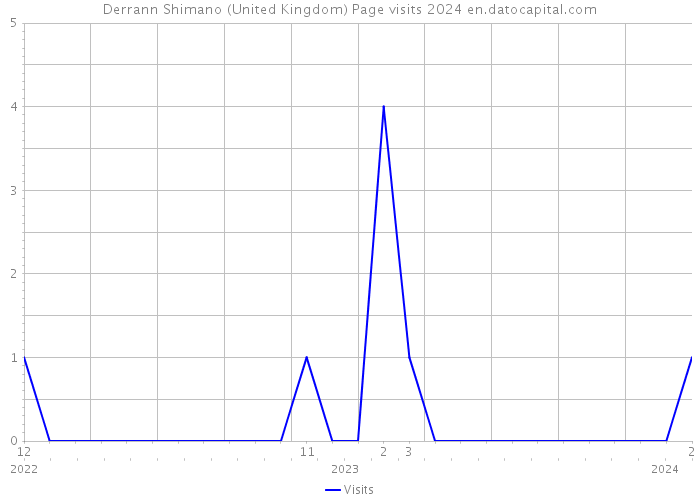 Derrann Shimano (United Kingdom) Page visits 2024 