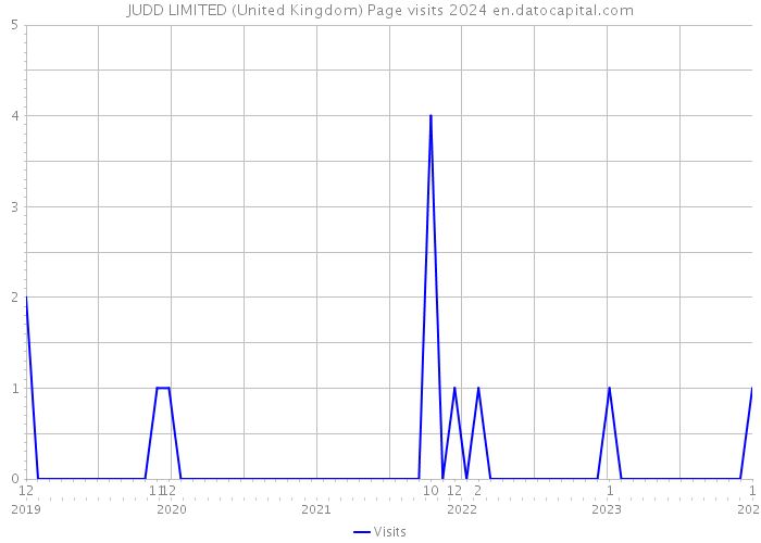 JUDD LIMITED (United Kingdom) Page visits 2024 