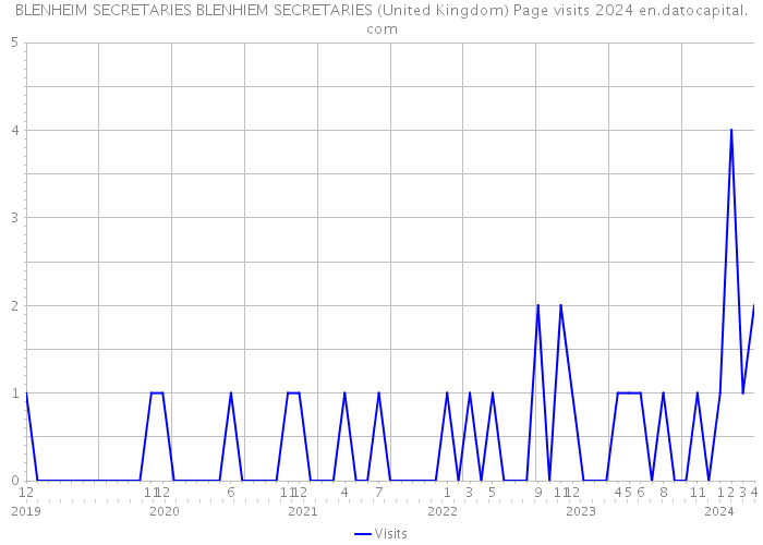BLENHEIM SECRETARIES BLENHIEM SECRETARIES (United Kingdom) Page visits 2024 