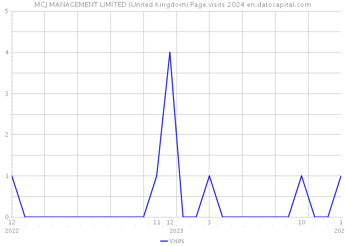 MCJ MANAGEMENT LIMITED (United Kingdom) Page visits 2024 