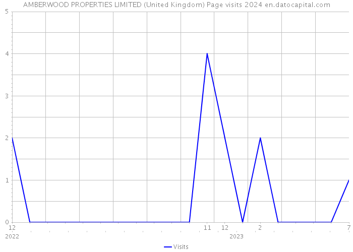 AMBERWOOD PROPERTIES LIMITED (United Kingdom) Page visits 2024 