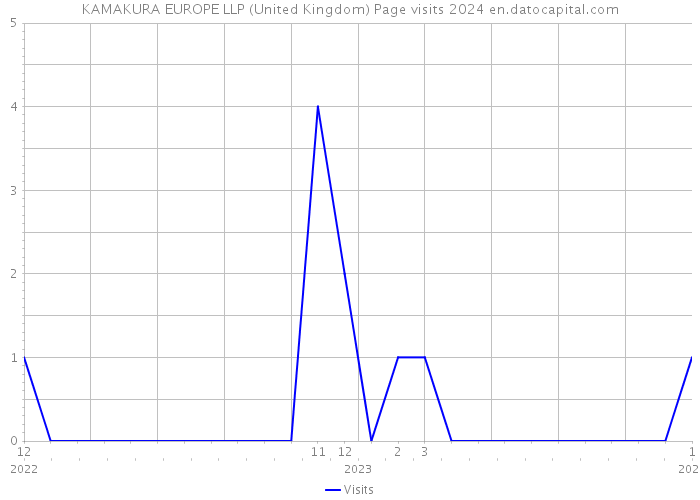 KAMAKURA EUROPE LLP (United Kingdom) Page visits 2024 